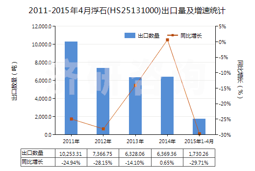 2011-2015年4月浮石(HS25131000)出口量及增速統(tǒng)計